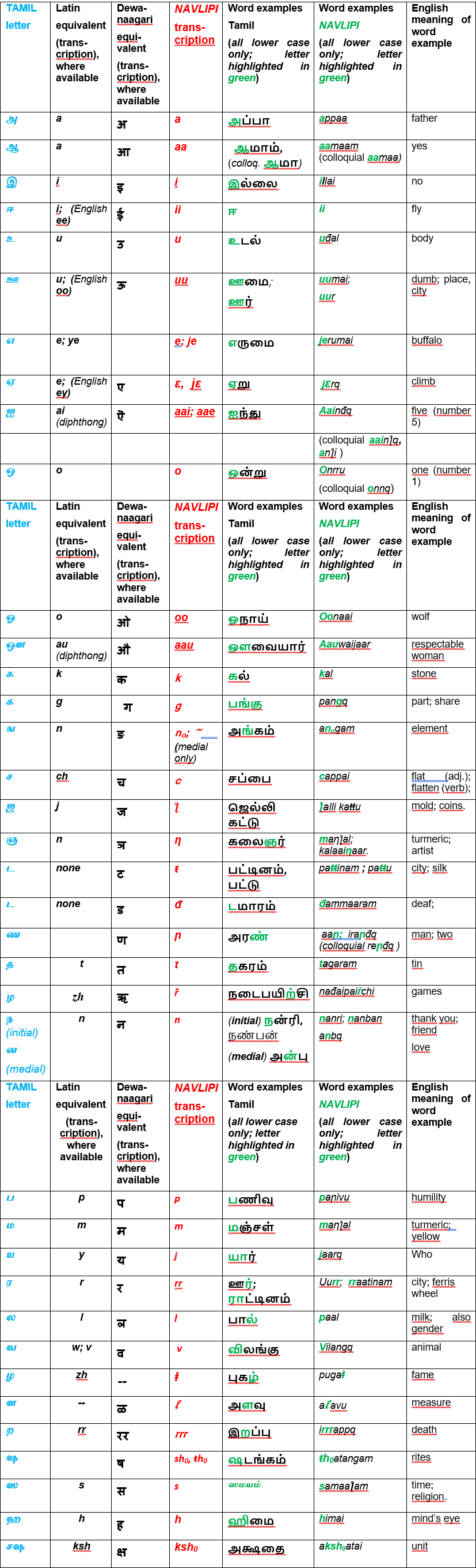 NAVLIPI Tamil Alphabet 07 2 NAVLIPI