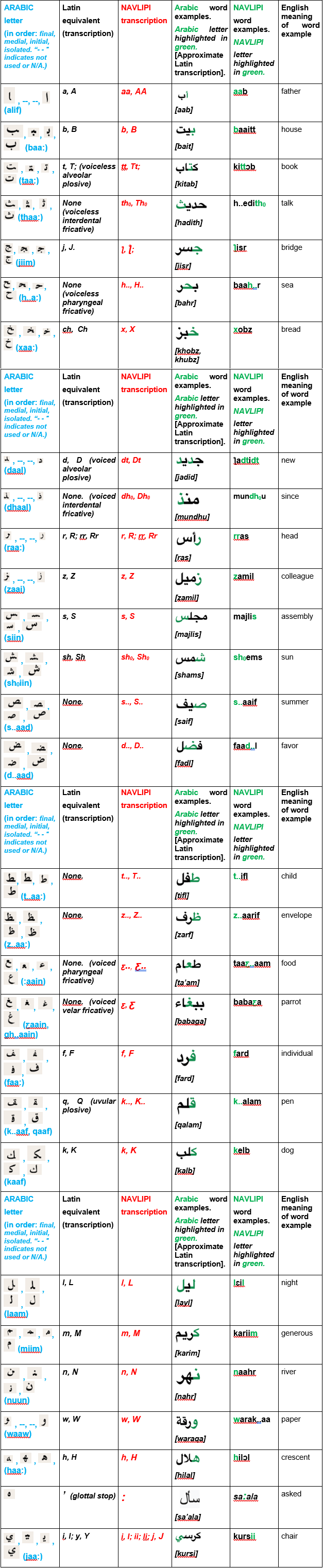arabic alphabet chart initial medial final